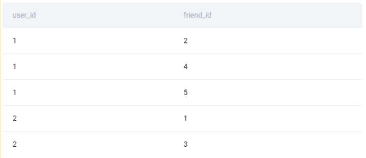 Dataset for Machine Learning Engineer Interview Question from Facebook