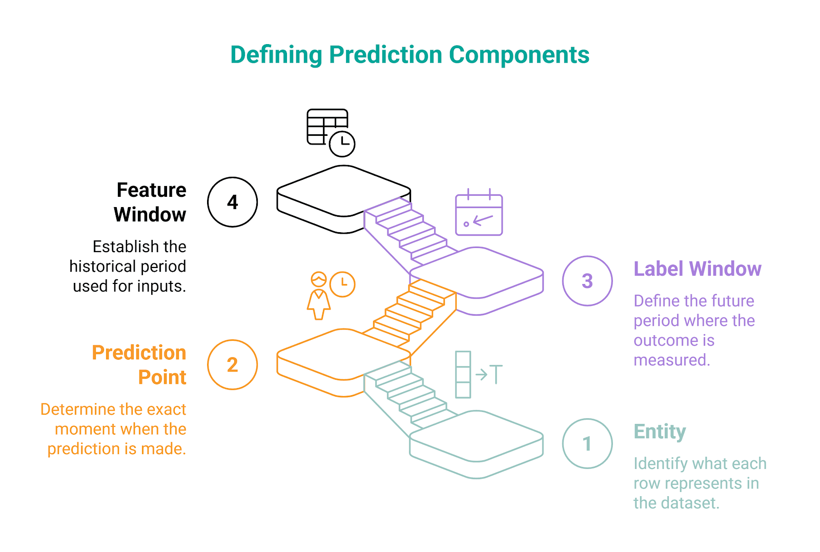 Defining the Prediction Problem in Machine Learning Engineering Clearly