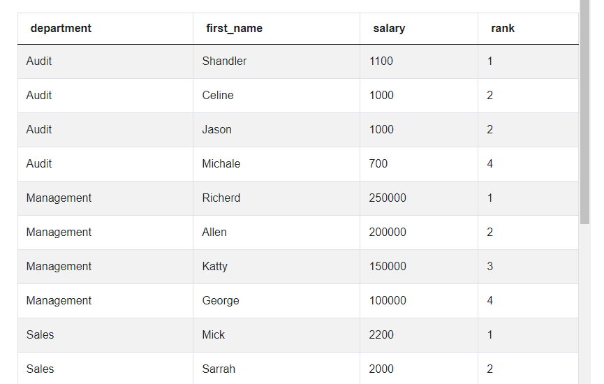 Output 8 for Twitter Data Scientist Interview Question