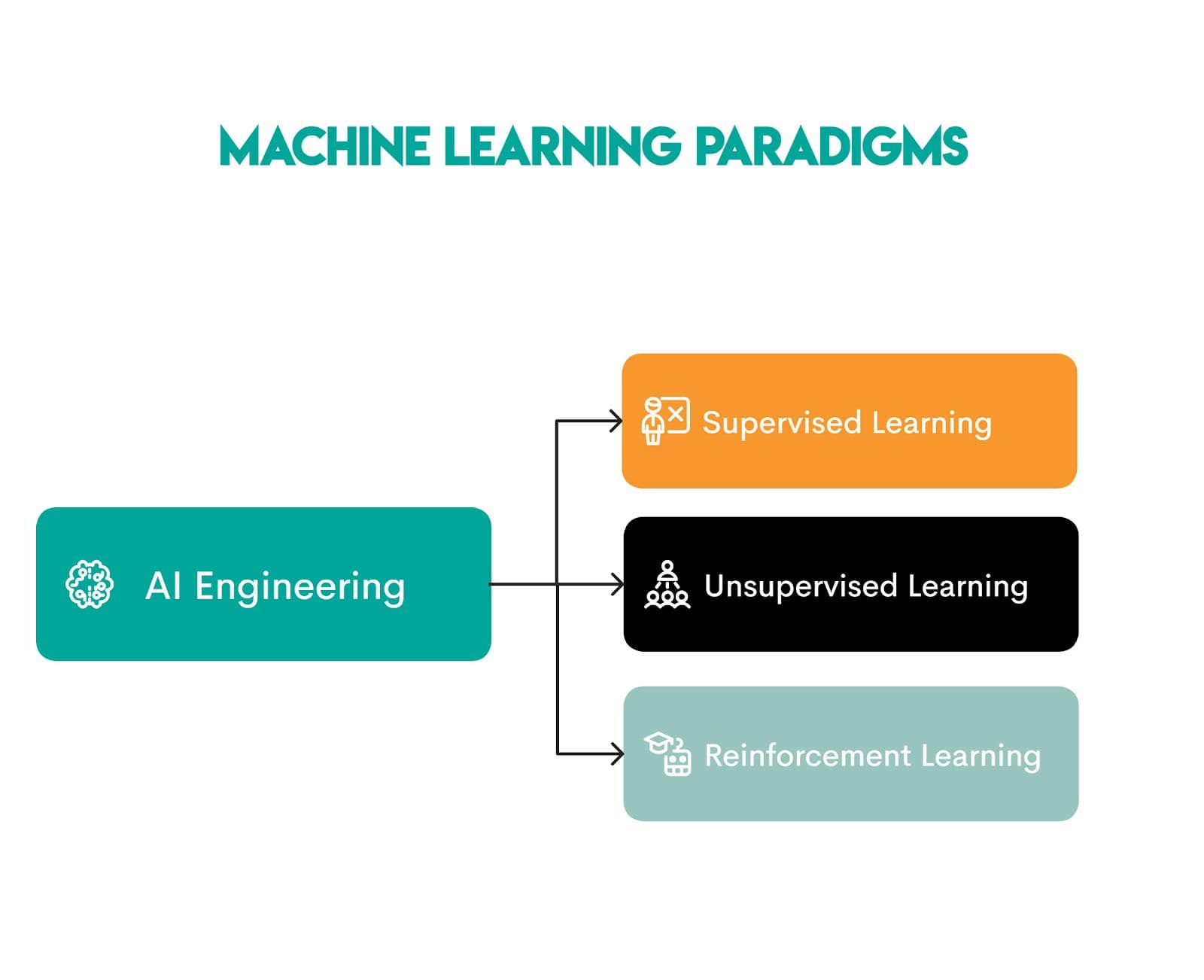 Skills Required to Become an AI Engineer