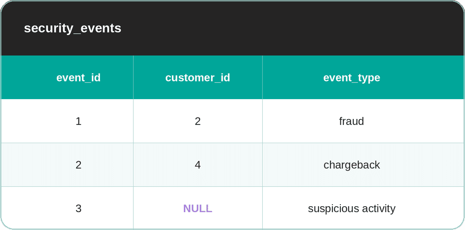 NULL With NOT IN in SQL