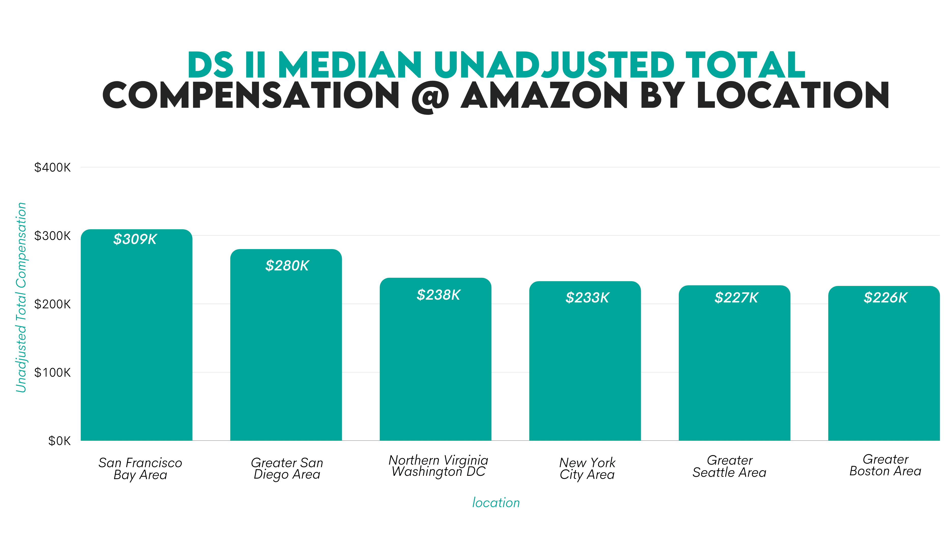 Amazon DS2 Data Scientist Salary by Location