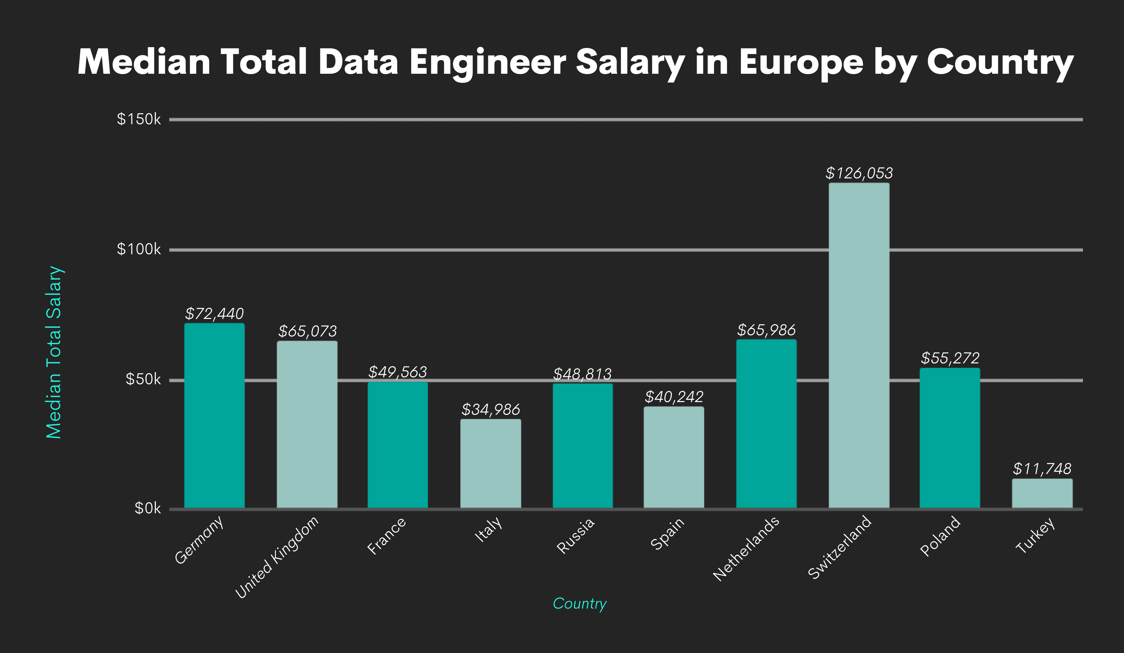 Data Engineer Salaries by Europe