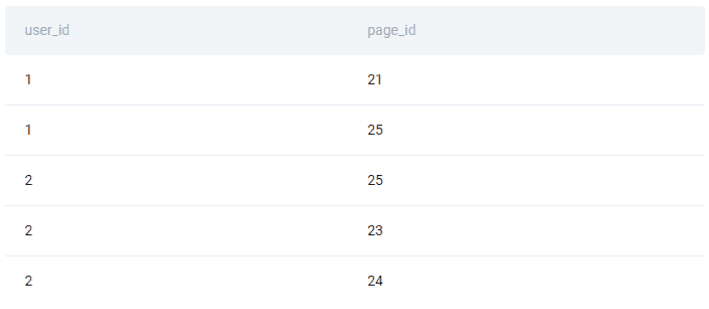 Dataset for Machine Learning Engineer Interview Question from Facebook