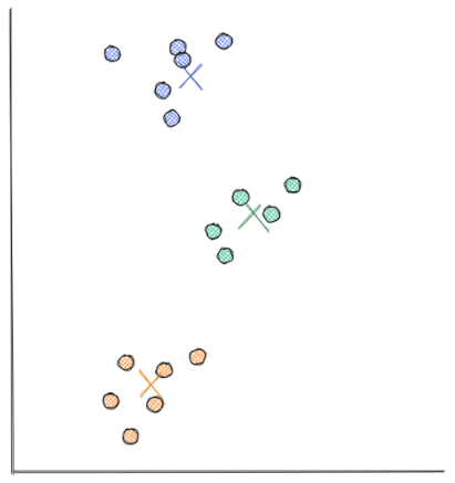 Centroid moved to the average of data points