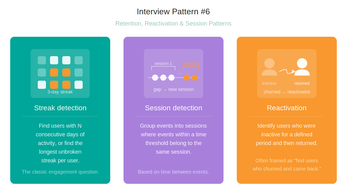 Retention and Reactivation in SQL Window Functions