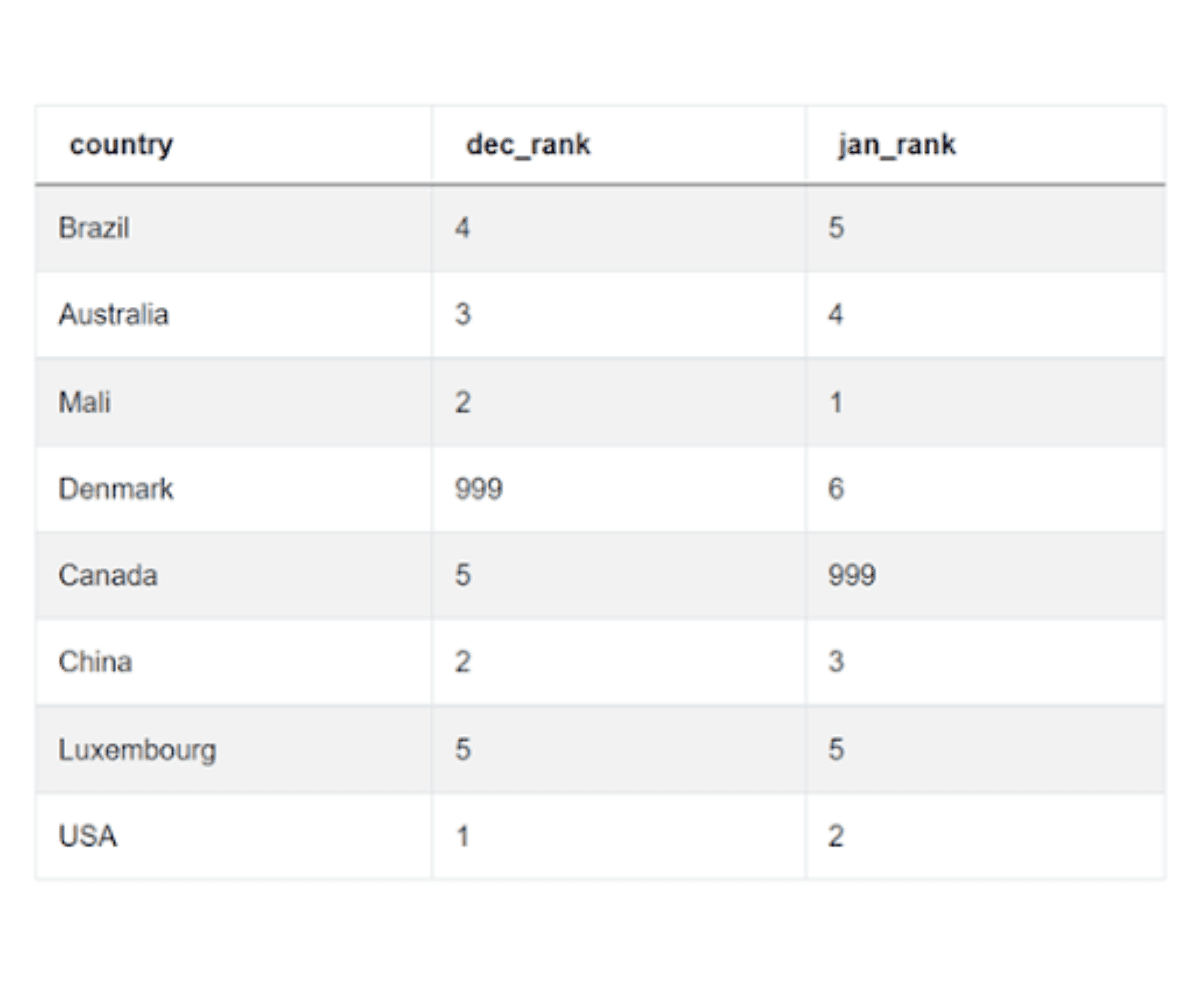 Output 4 for Facebook Data Scientist Interview Questions