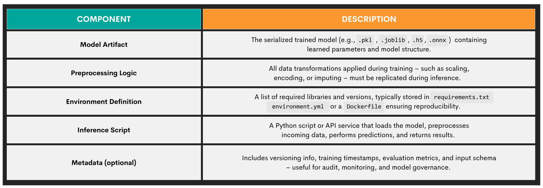 Machine Learning Modeling Deployment and Monitoring