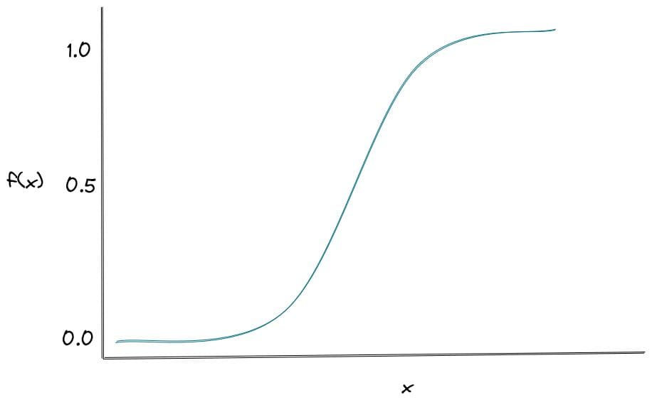 Logistic Regression in Supervised vs Unsupervised Learning