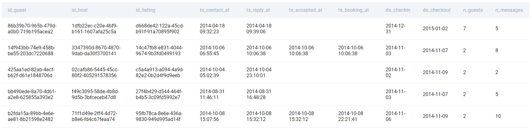 Table for SQL question to find the acceptance rate of requests