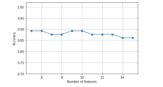 Backward Selection Feature Selection Techniques in Machine Learning