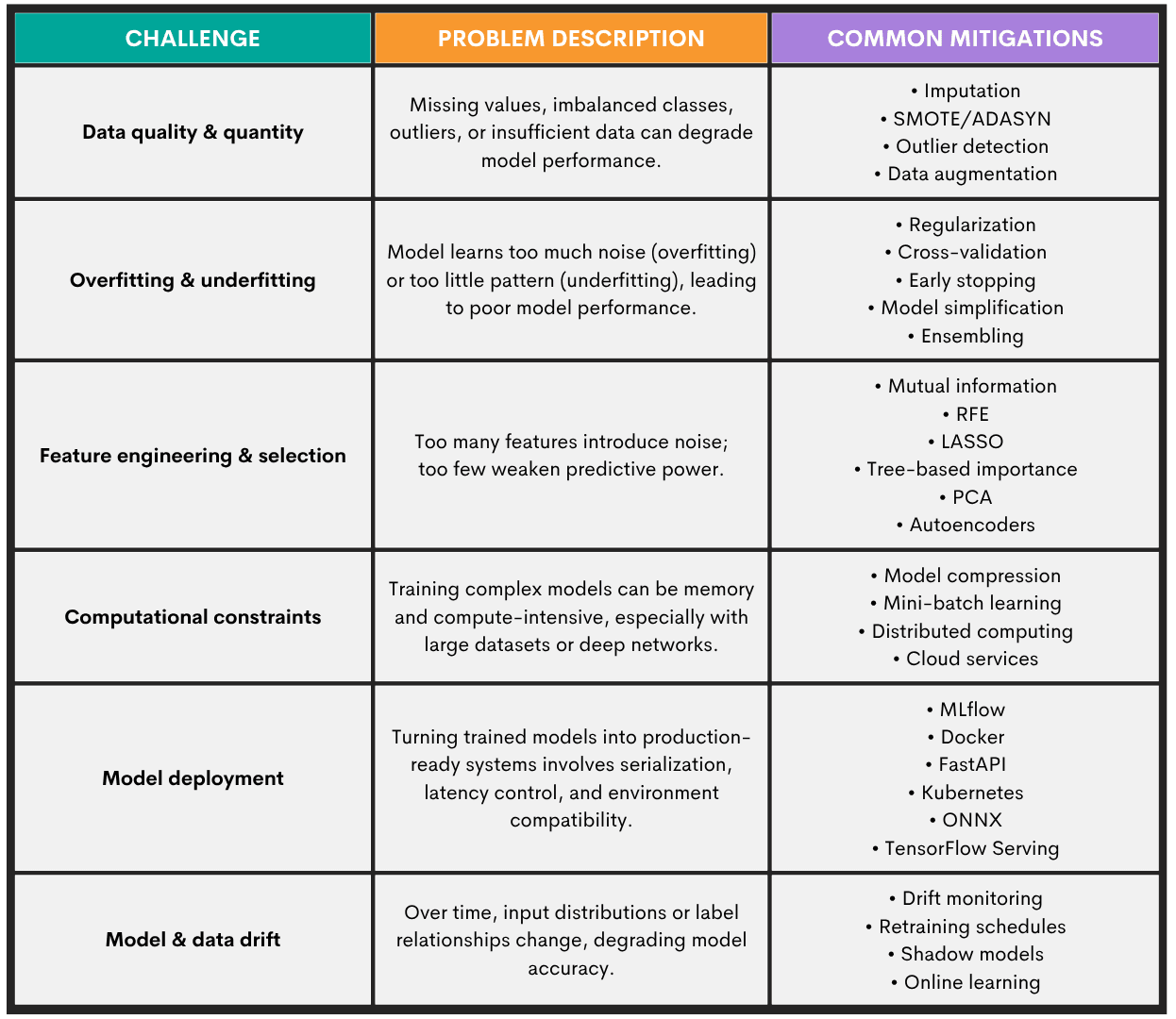 Challenges in Machine Learning Modeling