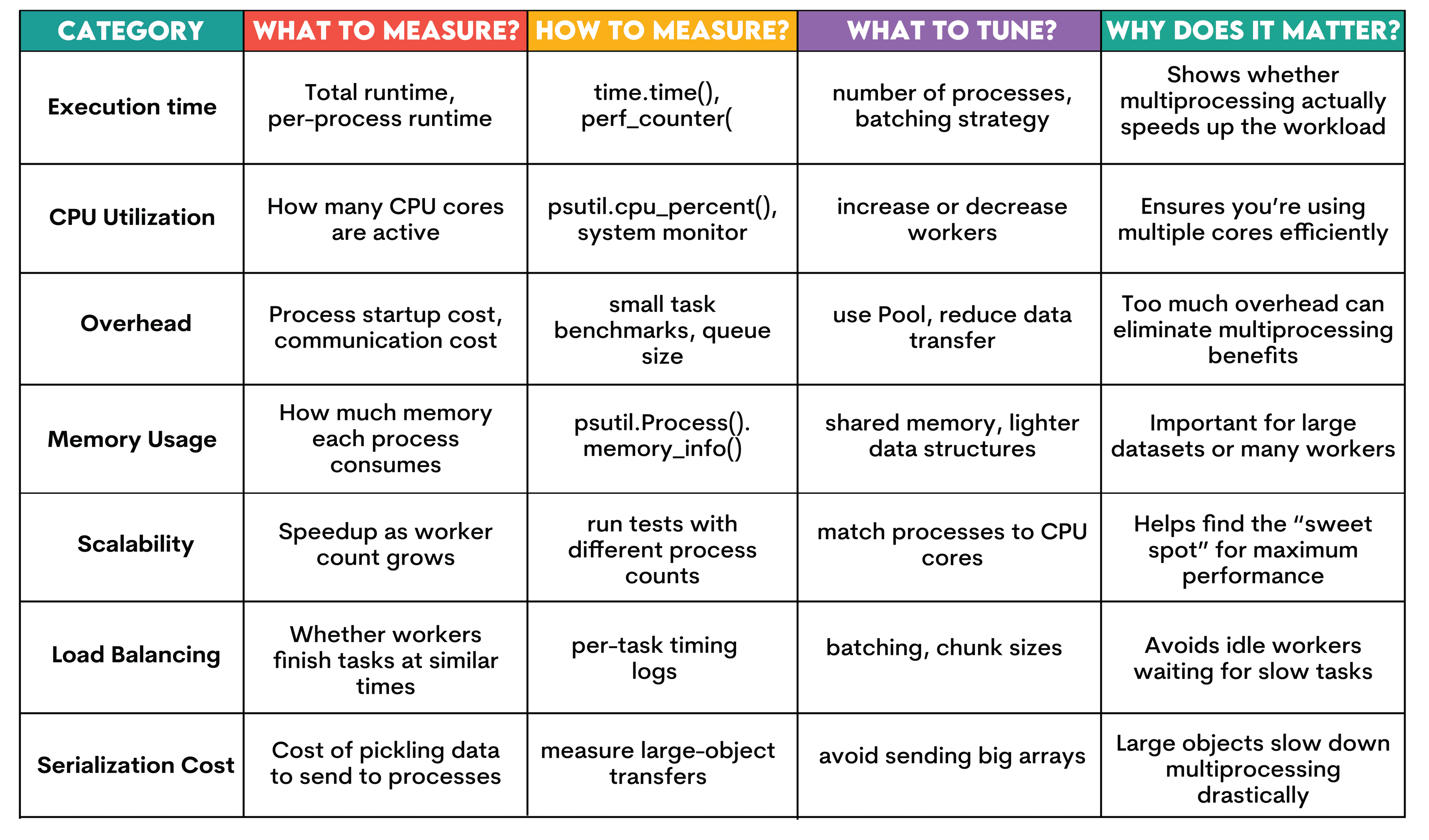 Python Multiprocessing Performance Measurement Benchmarking and Tuning