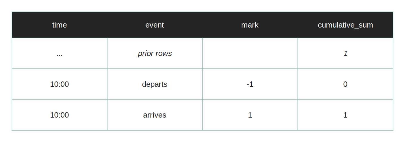 SQL Window Functions Interview Pattern