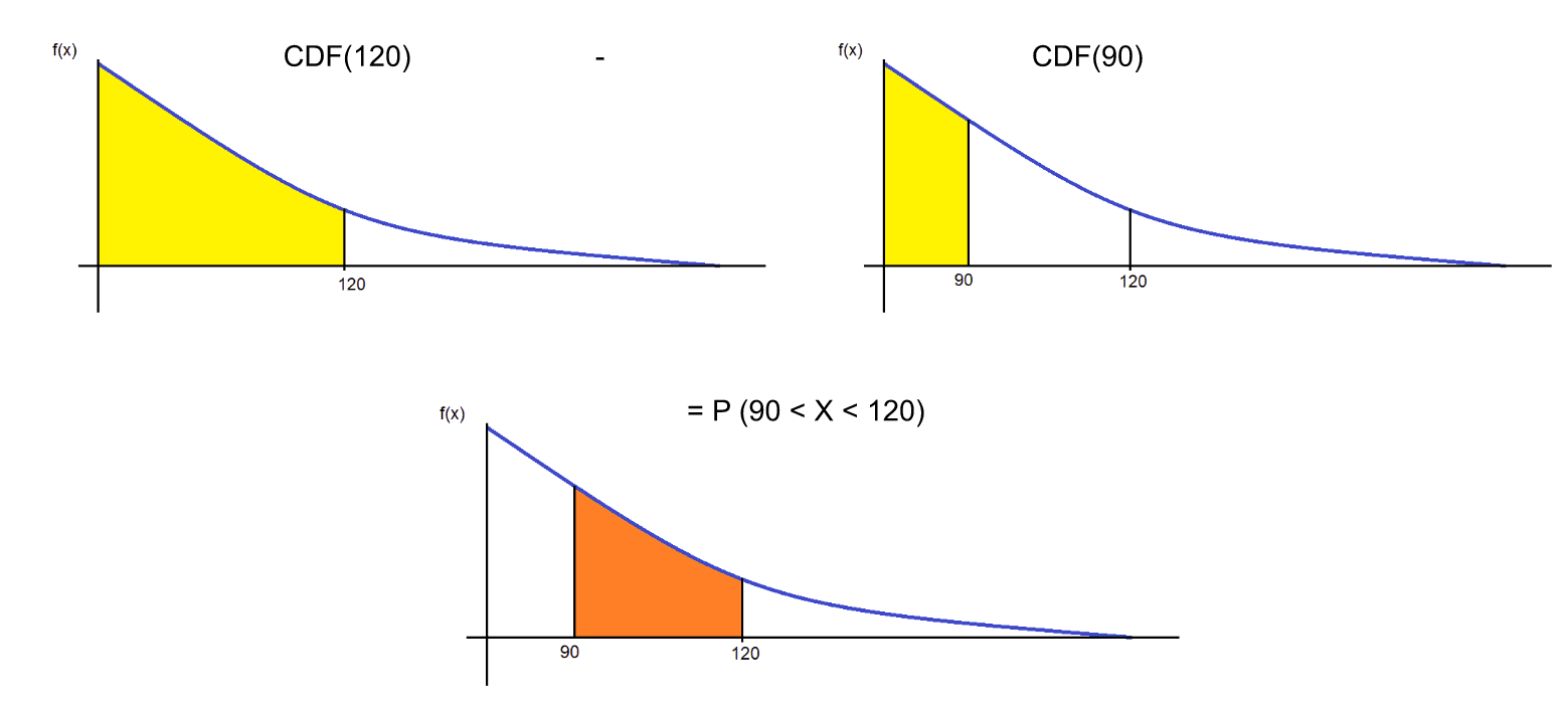 Exponential Distribution