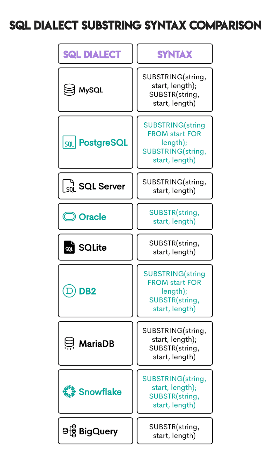 SQL Substring Across Different Databases
