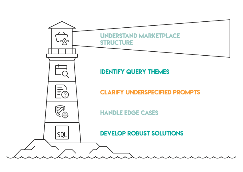 DoorDash SQL Interview Questions Guide