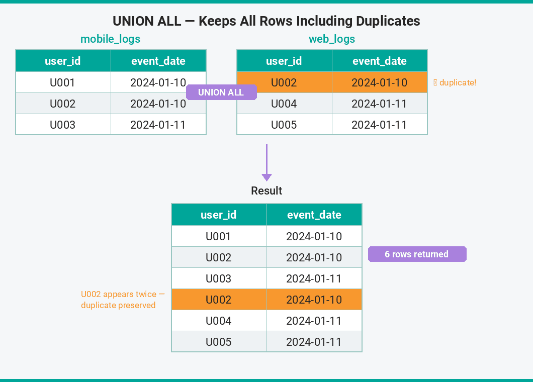 SQL UNION vs UNION ALL