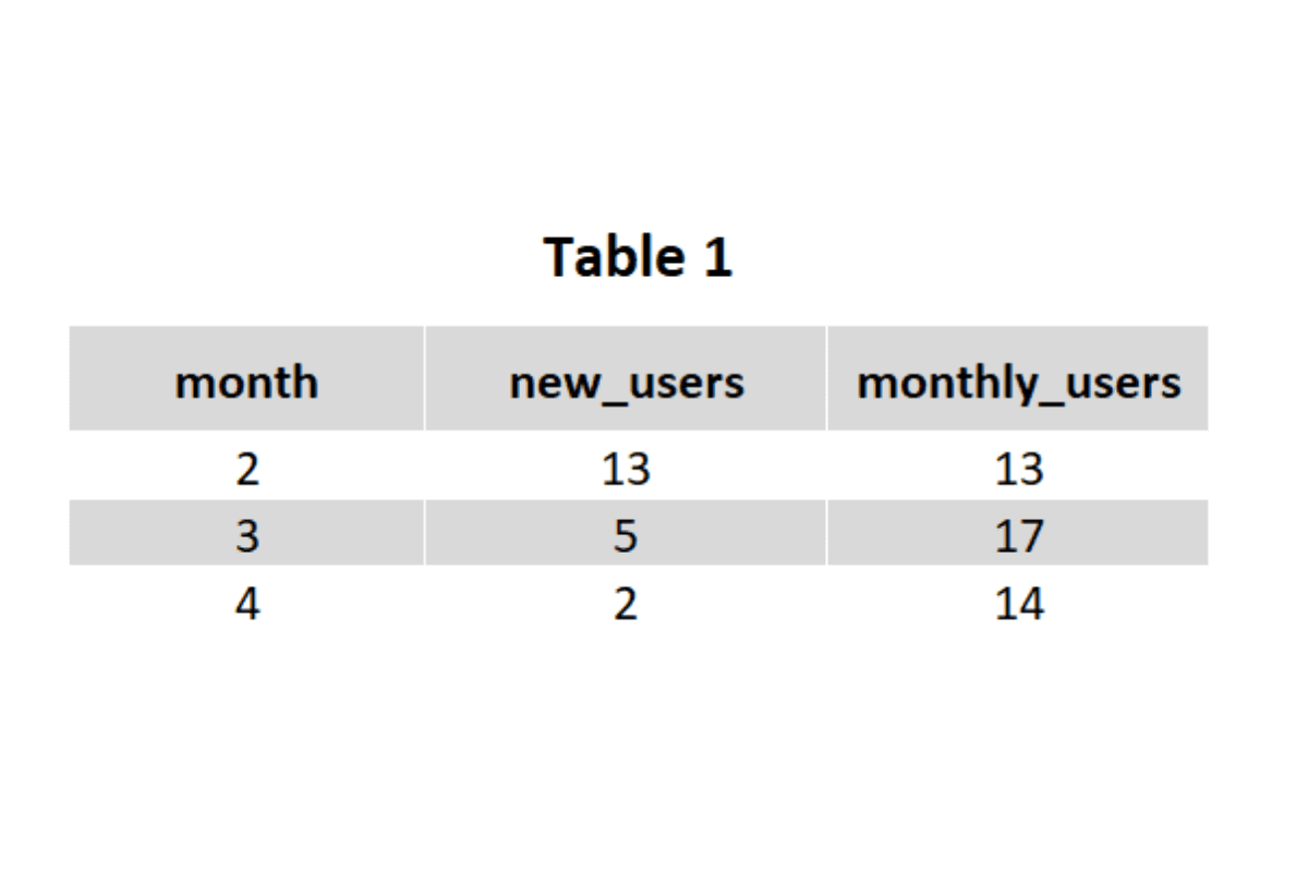 Table 1 for Microsoft Data Scientist Interview Questions
