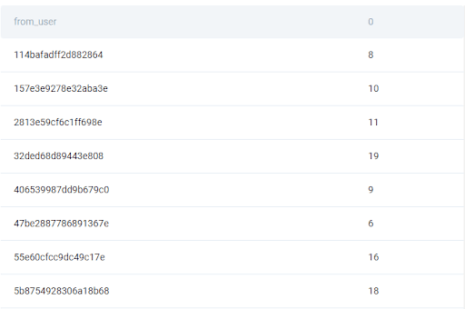 Output for Data Science Coding Interview Question at Google