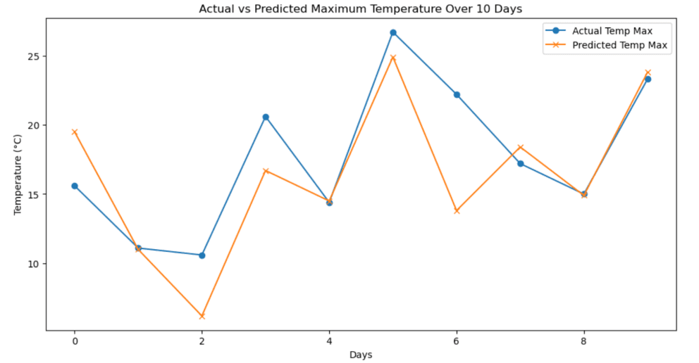 Prediction and Visualization step for pandas diff function