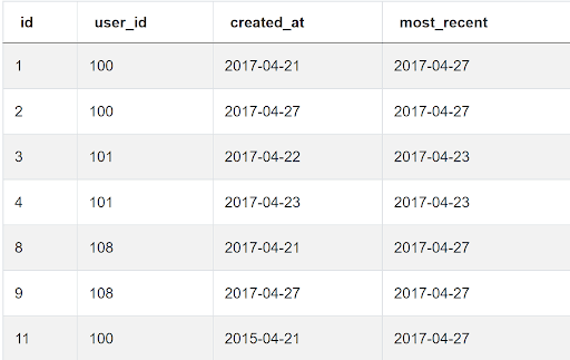 Output for SQL Aggregate Functions Interview Question from Credit Karma