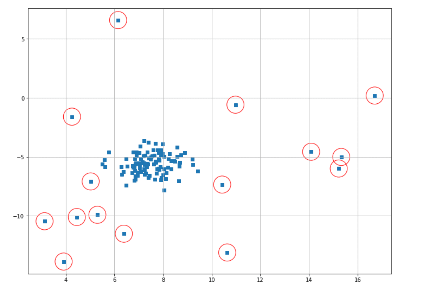 DBSCAN Implementation in Machine Learning Anomaly Detection