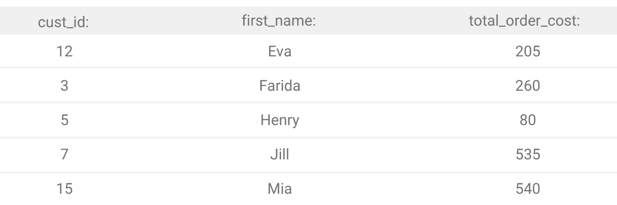 Output for Python data science interview question from Amazon