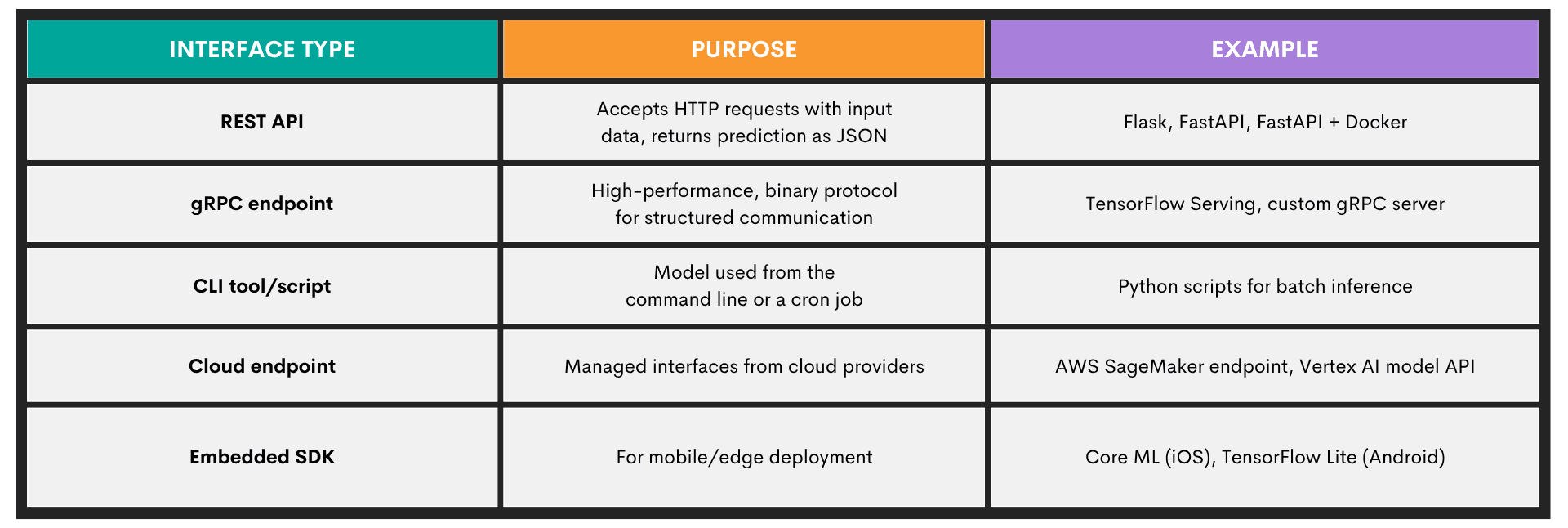 Machine Learning Modeling Deployment and Monitoring
