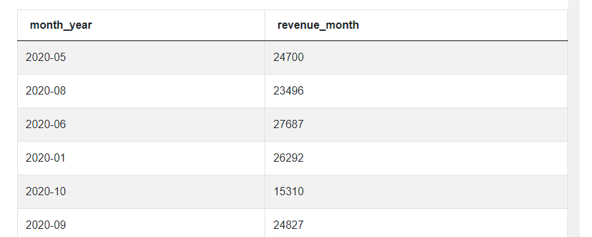 Output 16 for Amazon SQL Interview Questions
