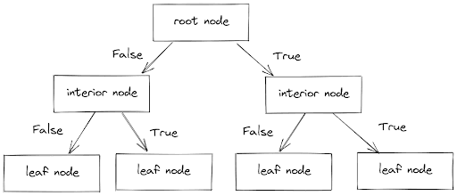 Decision Tree Regression in Machine Learning Algorithms