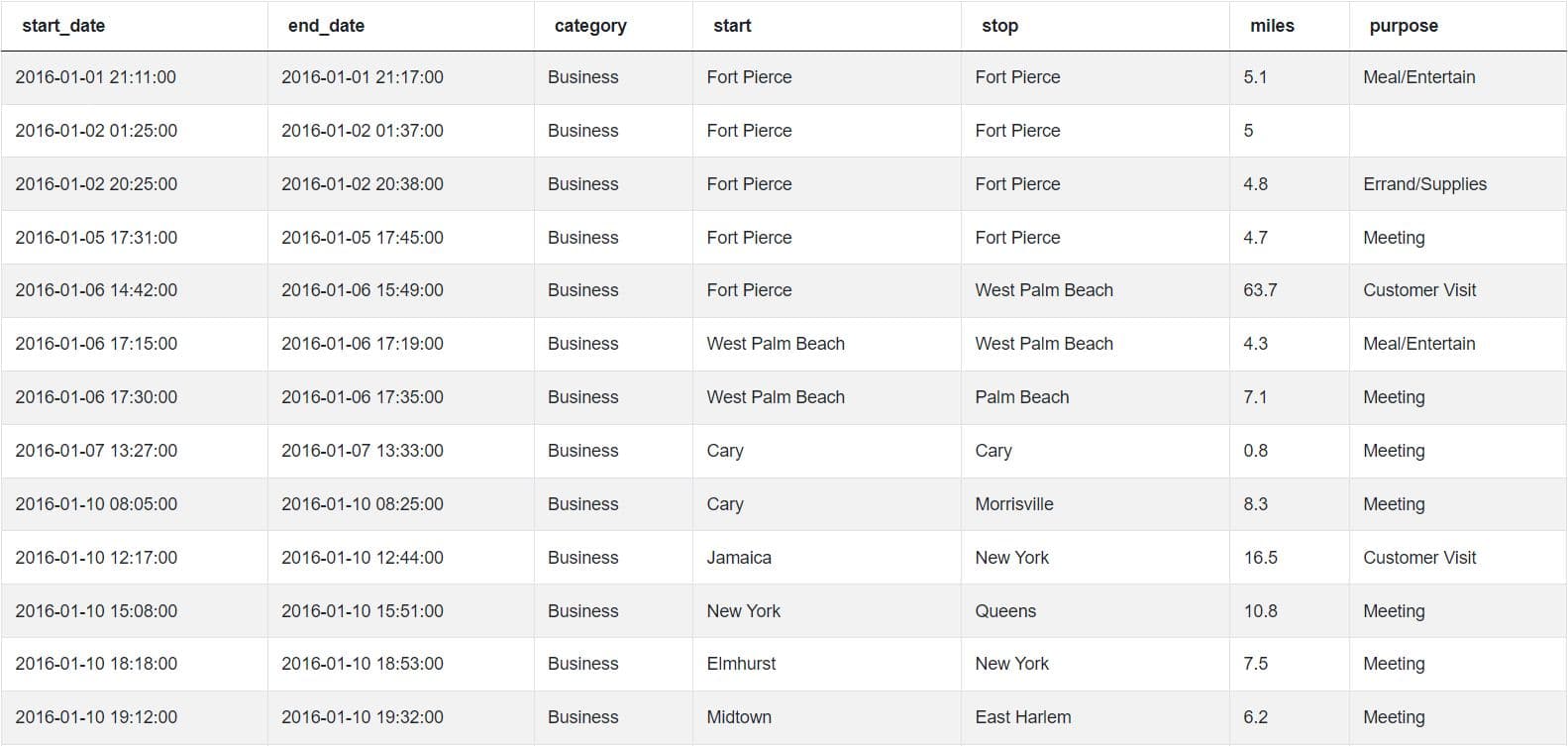 Output for Uber SQL interview question