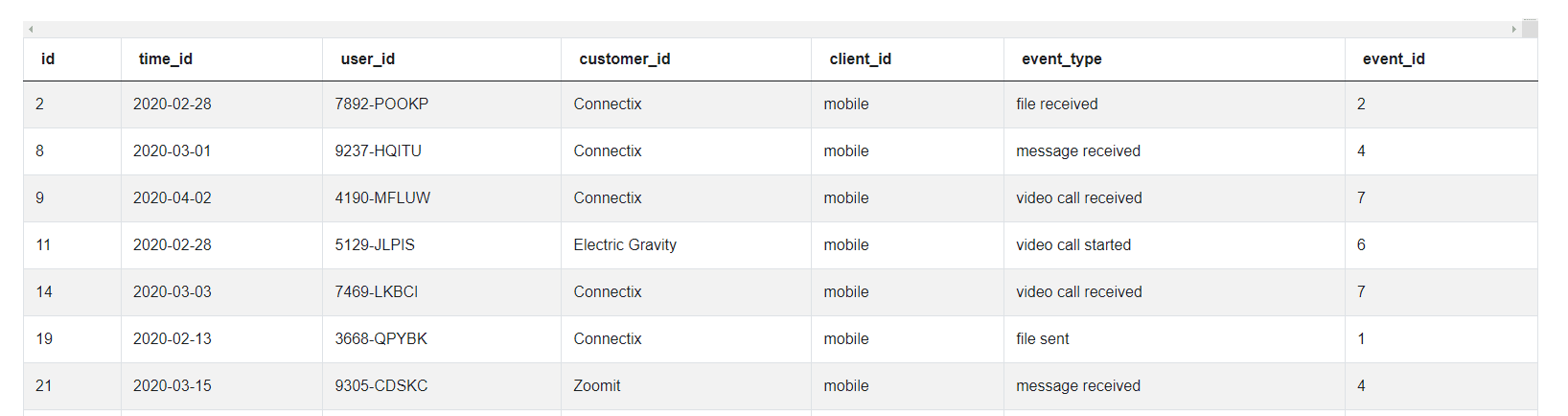 first output for microsoft sql interview questions for data science
