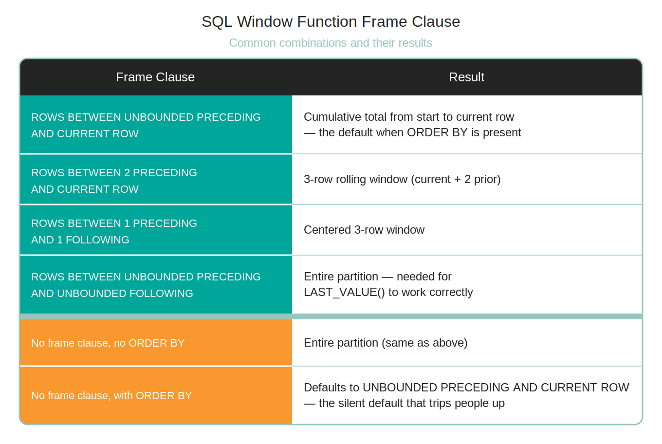 Rolling Averages and Time Window Analysis in SQL Window Functions