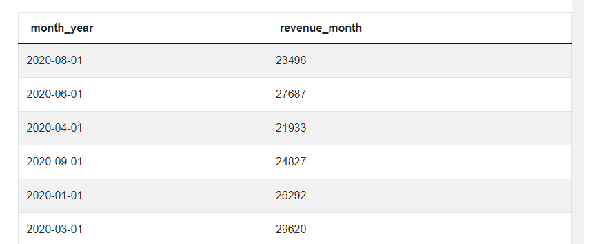 Output 4 for Amazon SQL Interview Questions