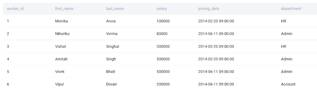 Select from statement in MySQL interview questions