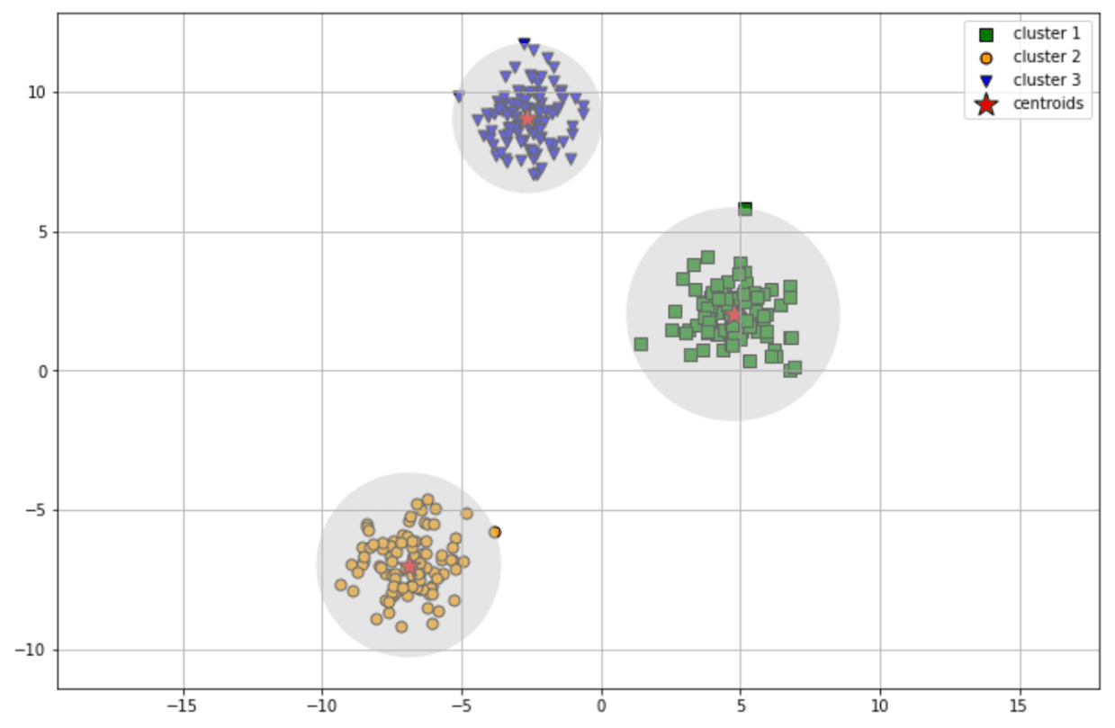 K-means clustering algorithm with a circular shape