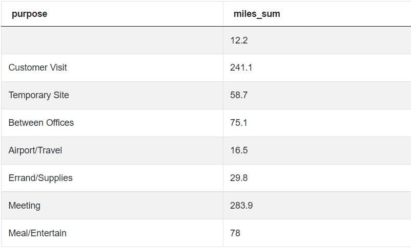 Output 2 for Uber SQL interview question