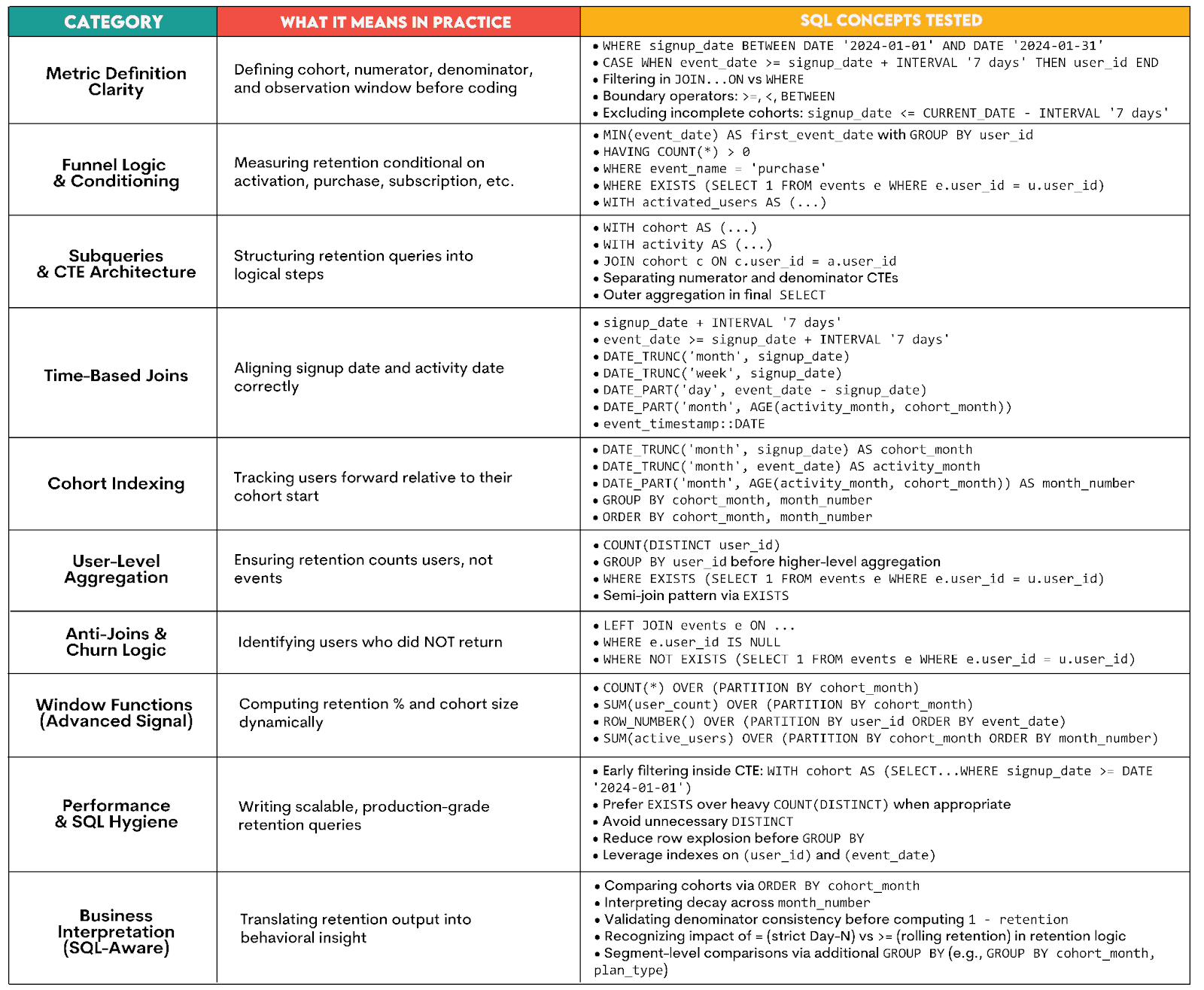 How is SQL Retention Tested in Interviews