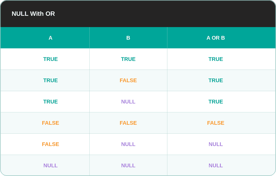 NULL With OR in SQL