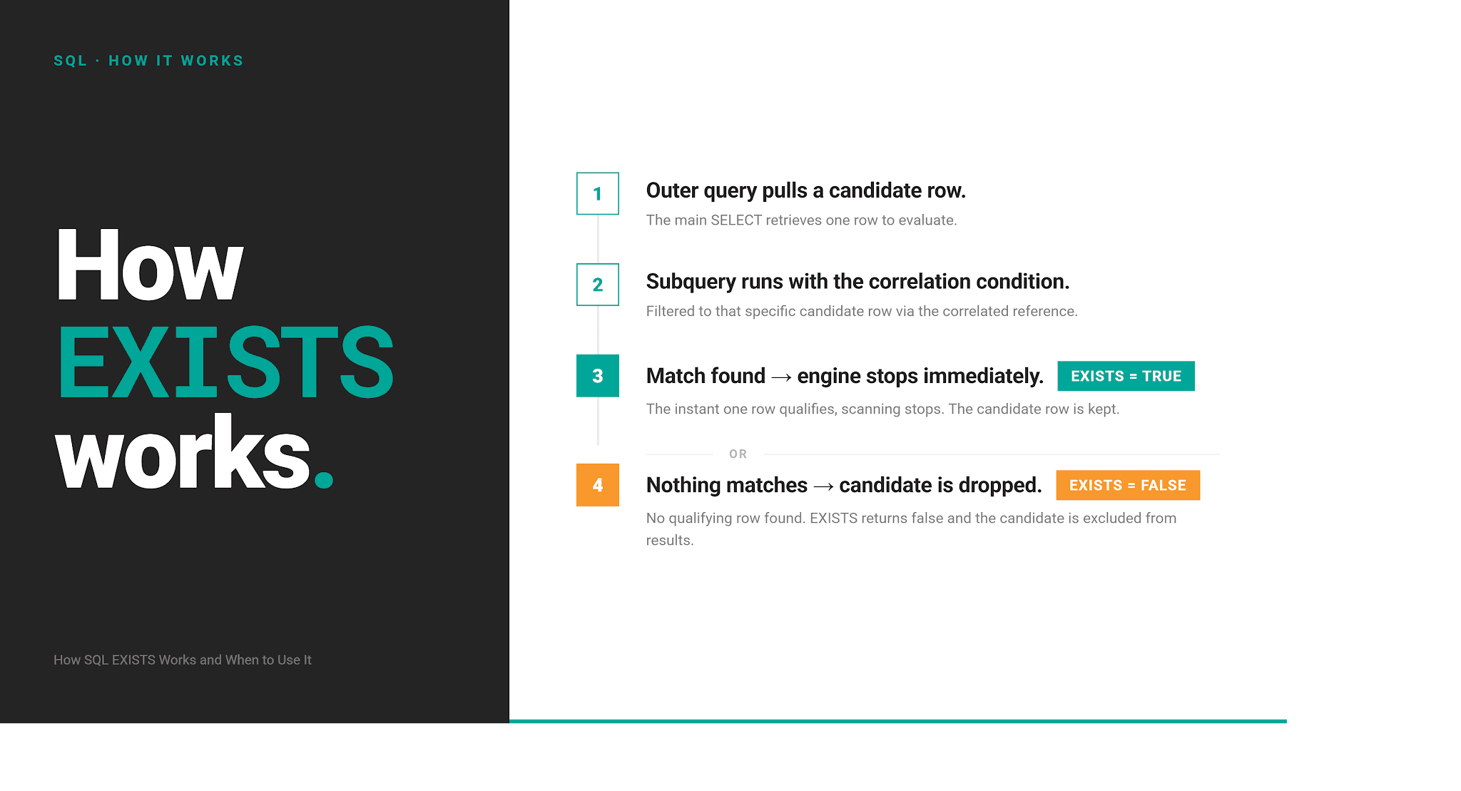How SQL EXISTS Works Step by Step