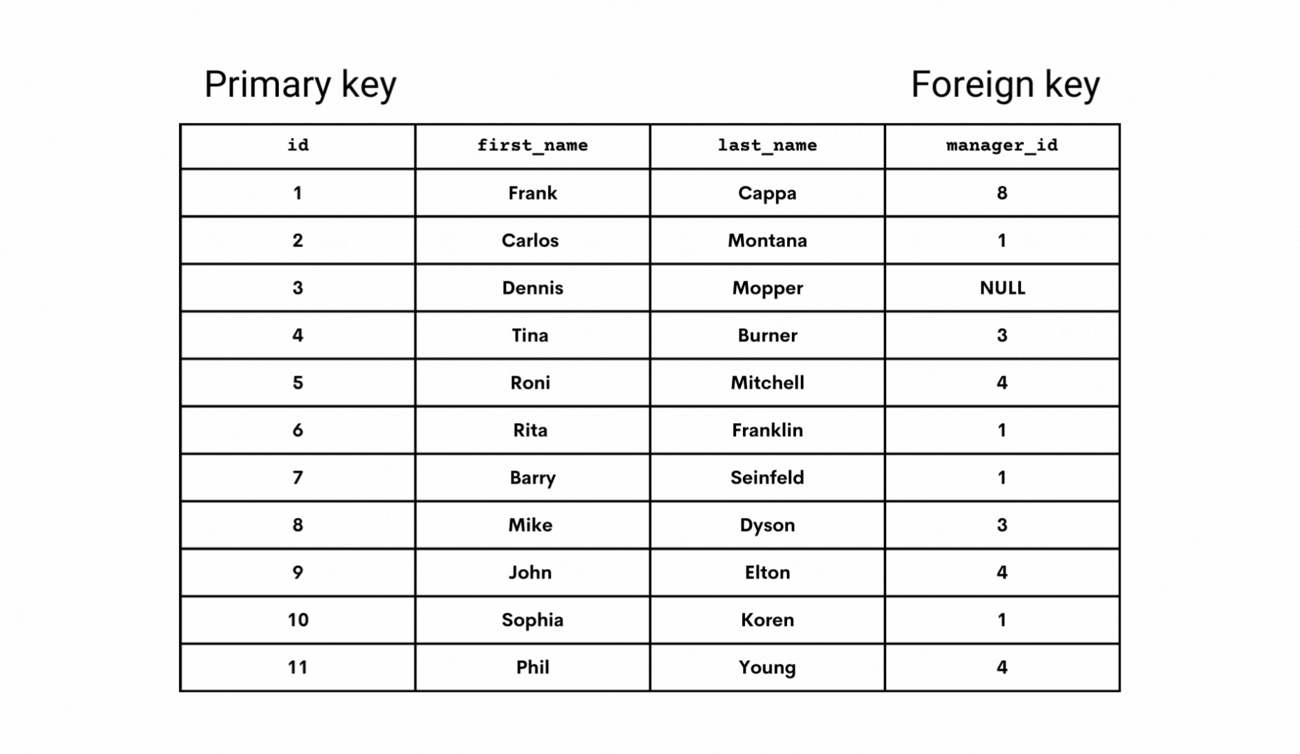 An example to understand how a SQL self join works