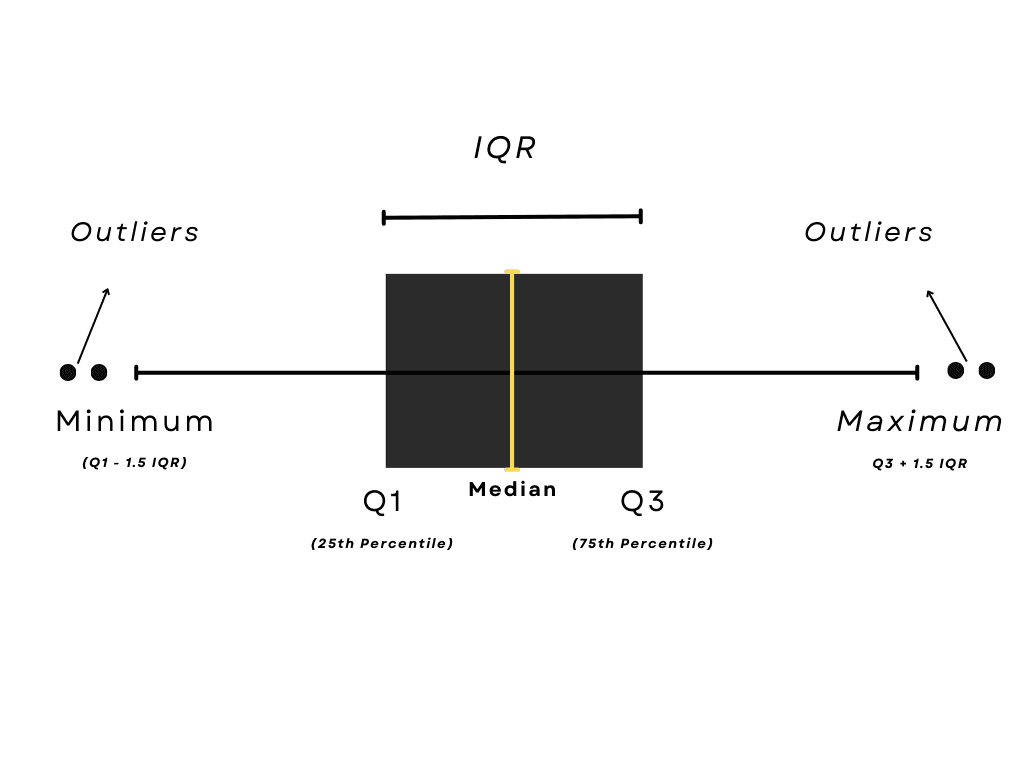 Interquartile Range in Statistics Cheat Sheet