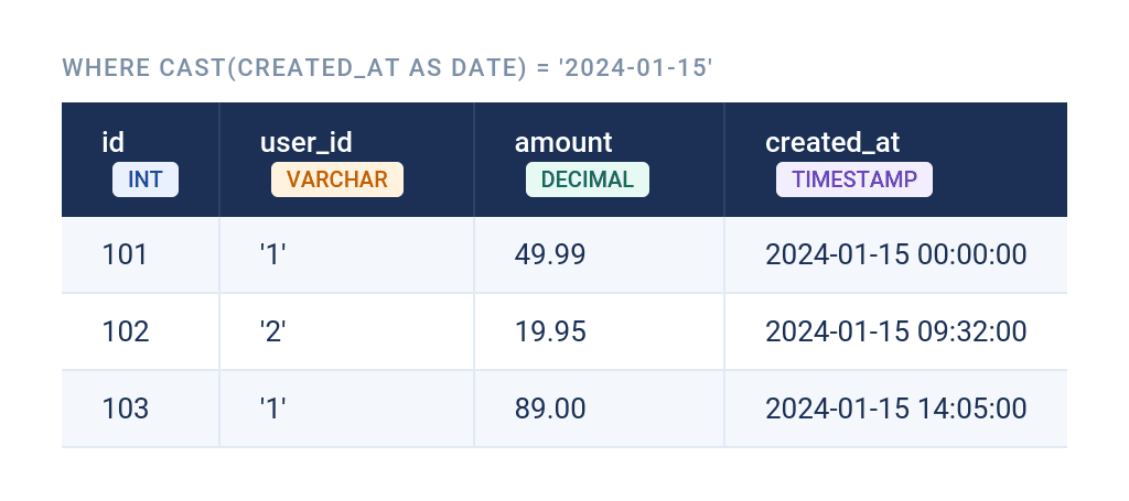 Common Date CAST AS Mistakes in SQL