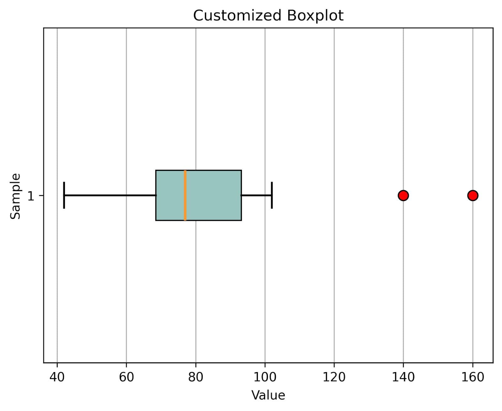 Customizing Your Boxplot with Matplotlib