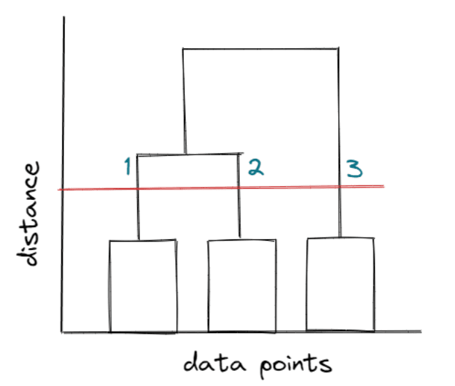 Dendrogram visualization in machine learning clustering algorithms