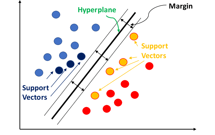 SVM Classification Models for Machine Learning