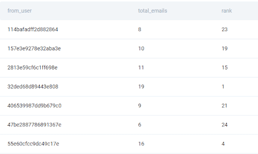 Output 5 for Data Science Coding Interview Question at Google