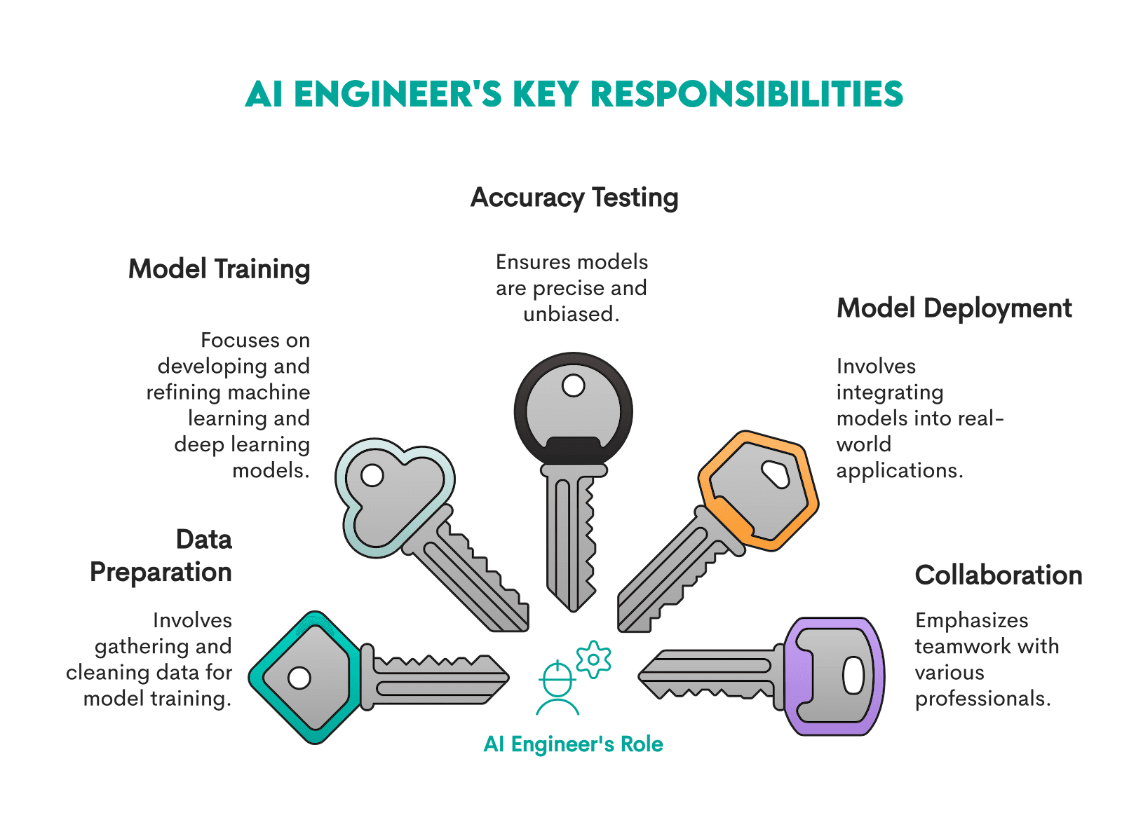 What Does an Artificial Intelligence Engineer Do