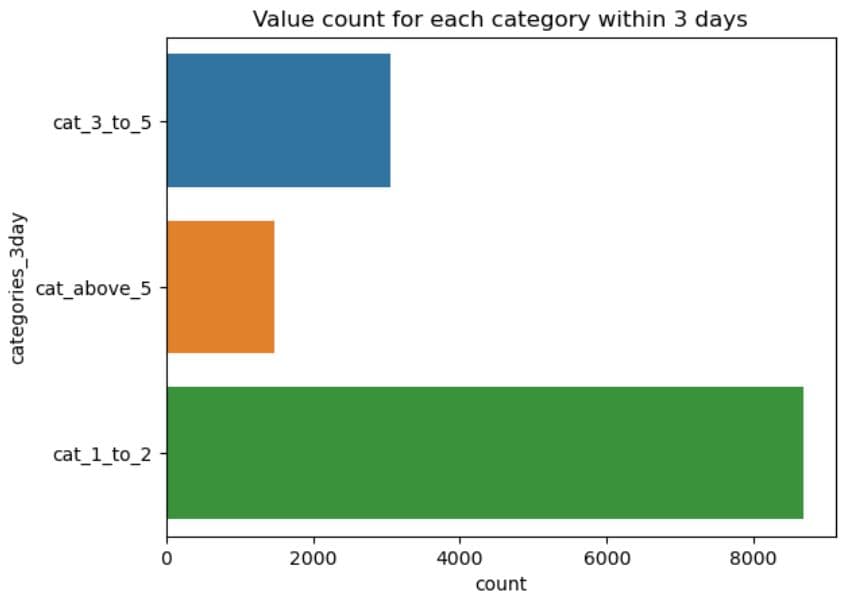 Data Collection and Preparation in Machine Learning Modeling